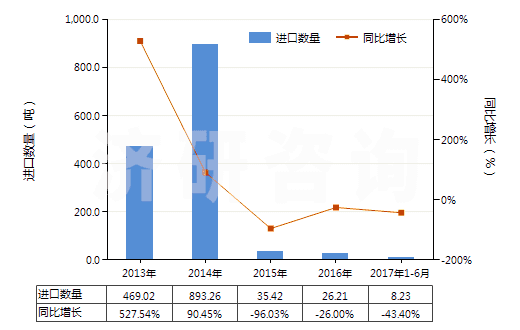 2013-2017年6月中國(guó)鄰苯二甲酸二丁酯(HS29173410)進(jìn)口量及增速統(tǒng)計(jì)